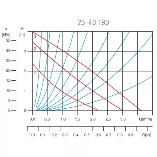 Ferro 25-40 180 keringetőszivattyú ivóvízre