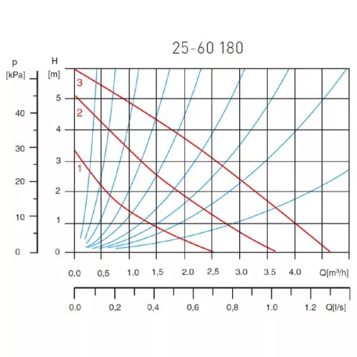 Ferro 25-60 180 keringetőszivattyú ivóvízre