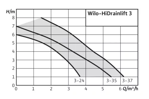 WILO HiDrainlift 3-35 (4191679)