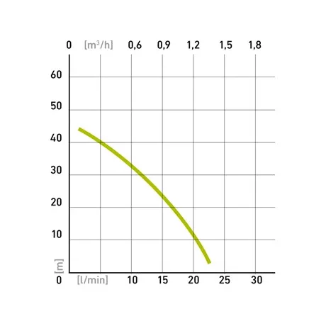 Extol Craft SZIVATTYÚ, MÉLYKÚTI MEMBRÁNOS, 300W 414170